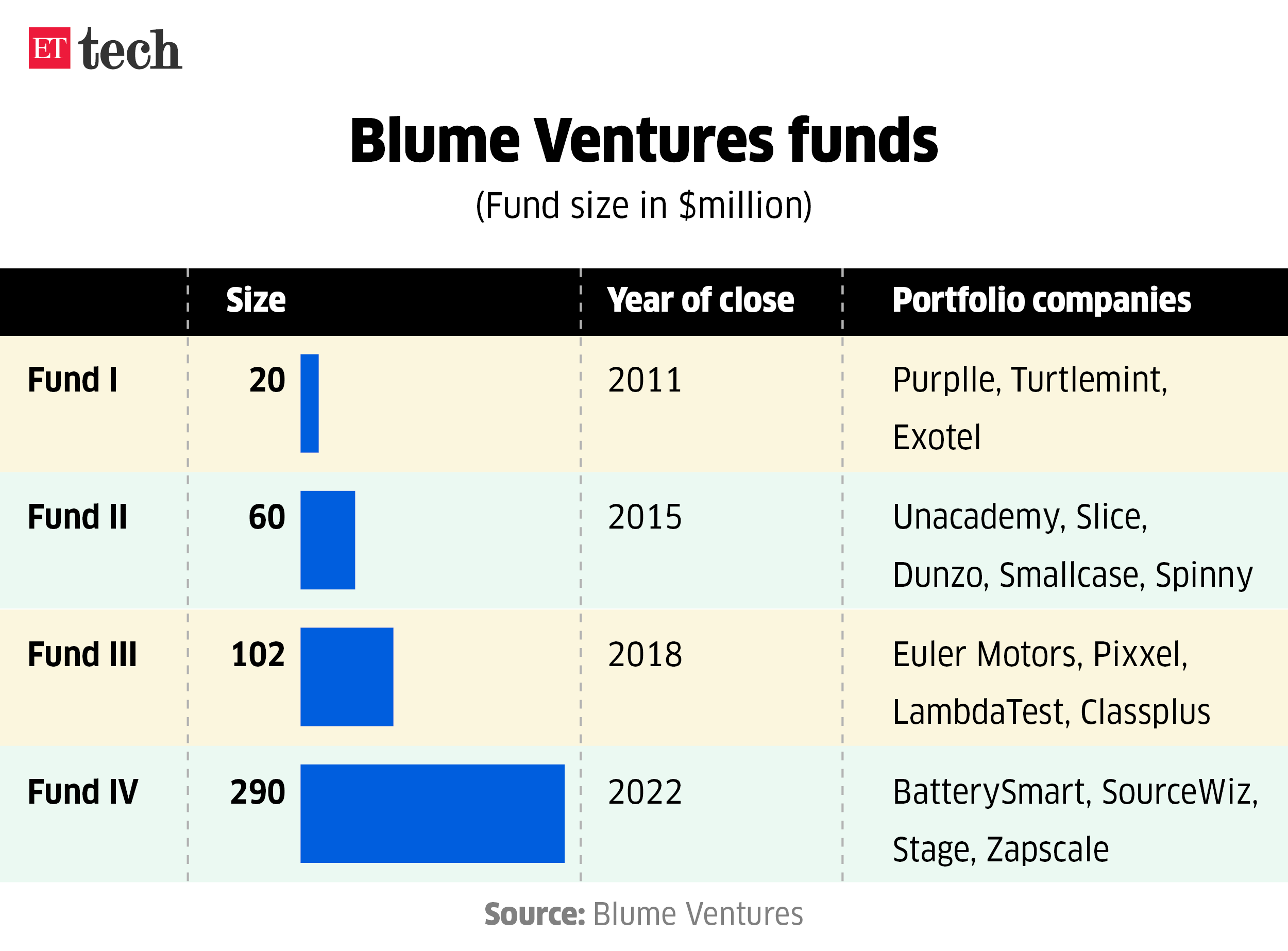 Blume Ventures funds